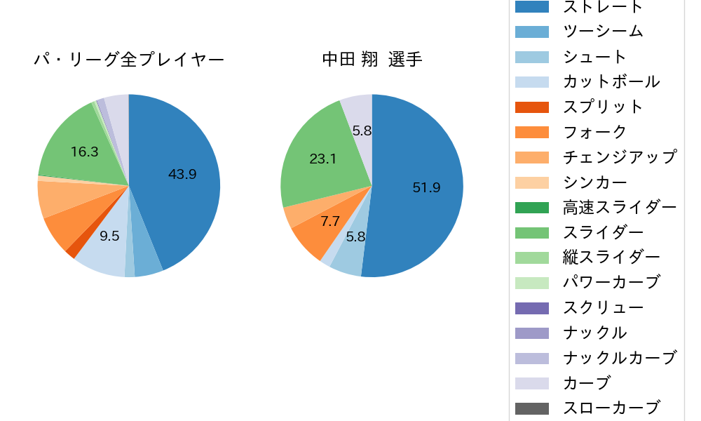中田 翔の球種割合(2021年6月)