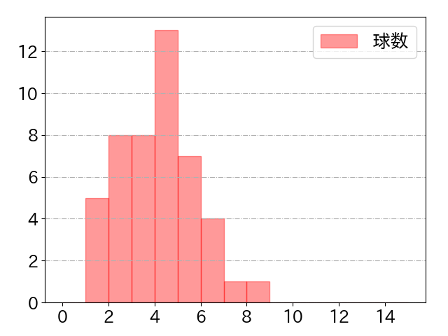 石川 亮の球数分布(2021年6月)