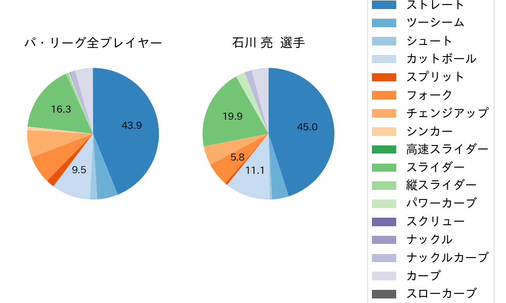 石川 亮の球種割合(2021年6月)