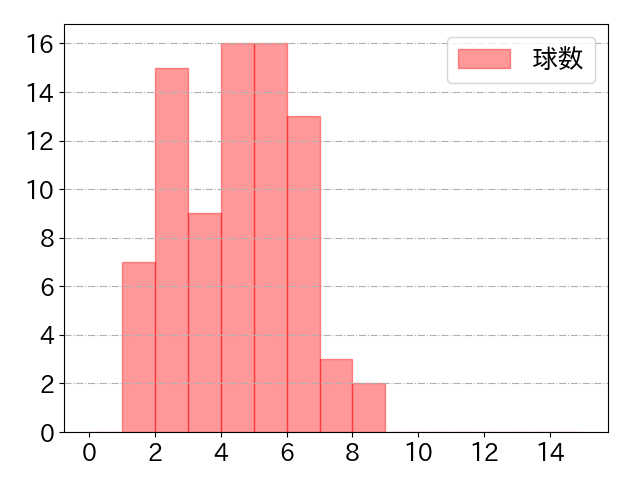西川 遥輝の球数分布(2021年6月)