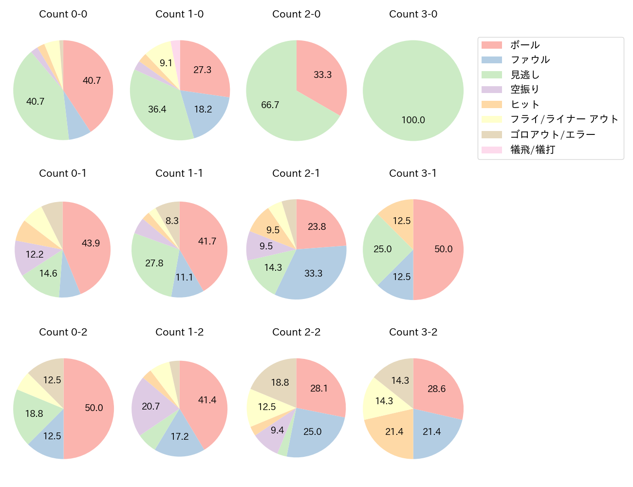 西川 遥輝の球数分布(2021年6月)