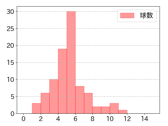 近藤 健介の球数分布(2021年6月)