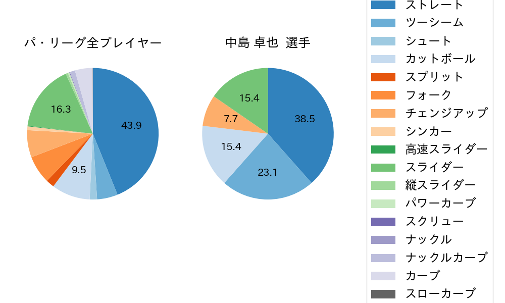 中島 卓也の球種割合(2021年6月)