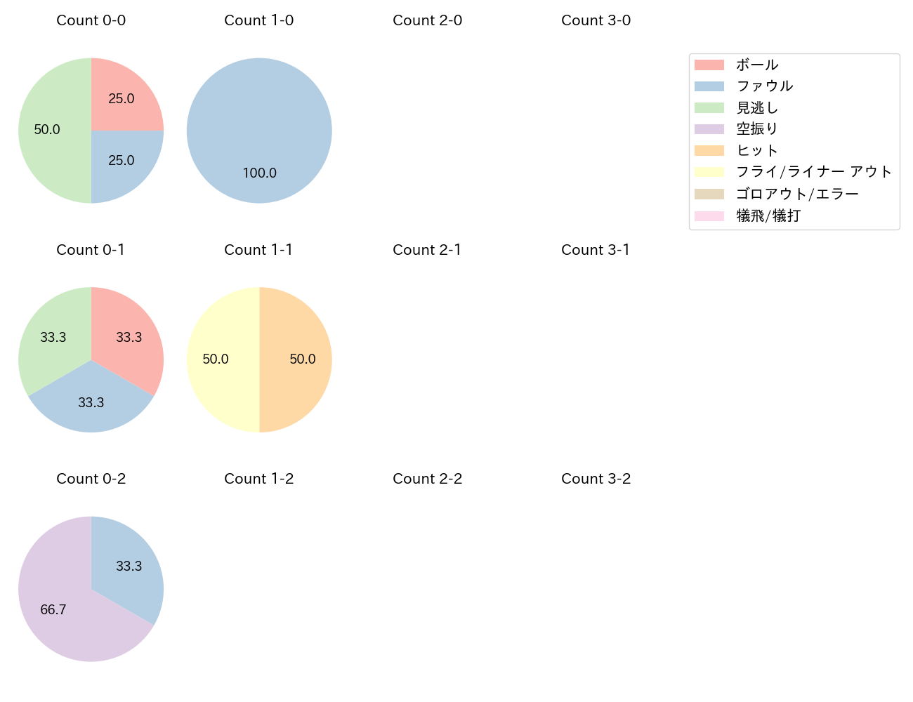 中島 卓也の球数分布(2021年6月)
