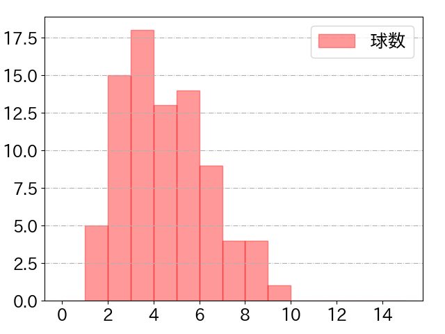 髙濱 祐仁の球数分布(2021年6月)