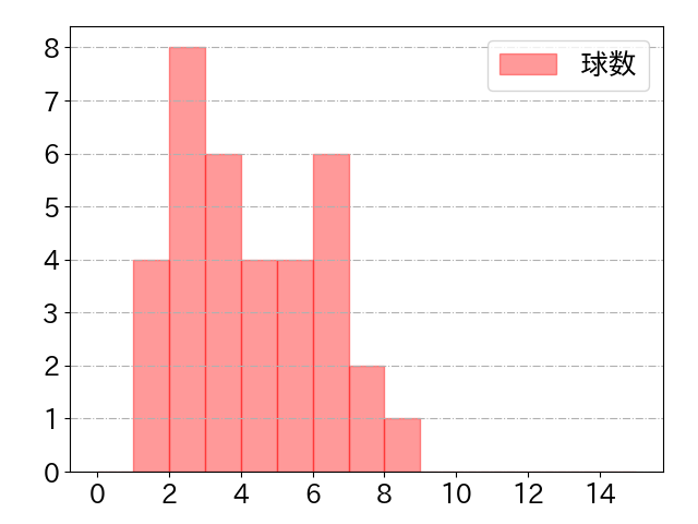 渡邉 諒の球数分布(2021年7月)