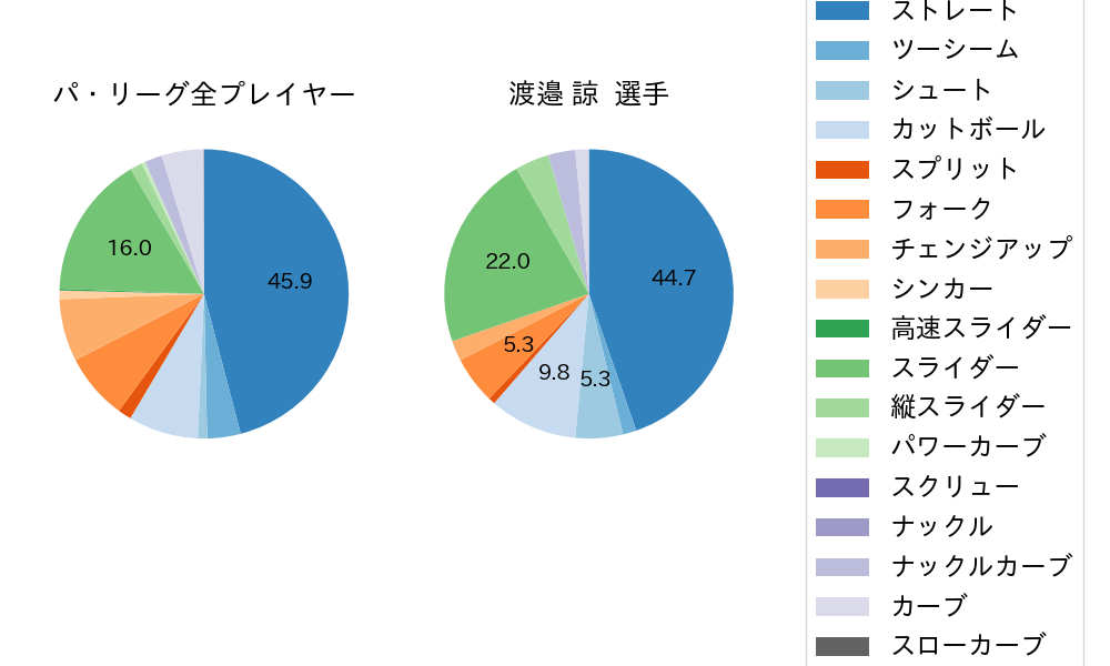 渡邉 諒の球種割合(2021年7月)