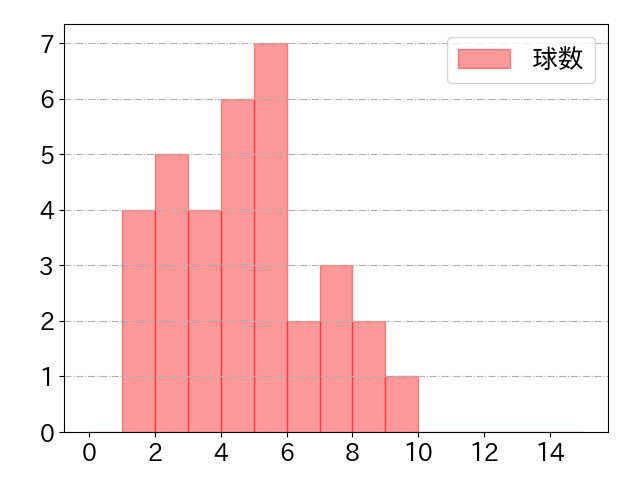 野村 佑希の球数分布(2021年7月)