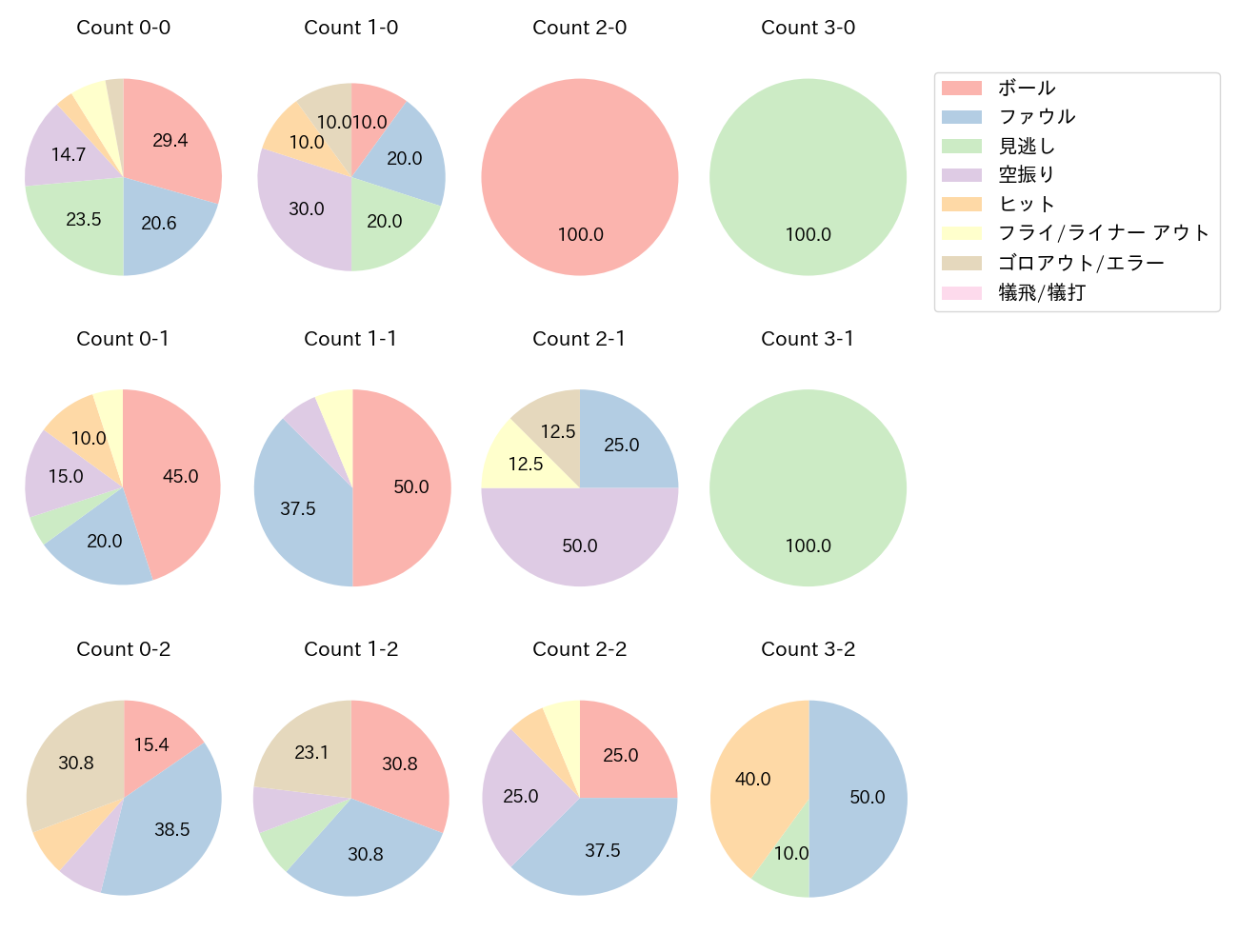野村 佑希の球数分布(2021年7月)