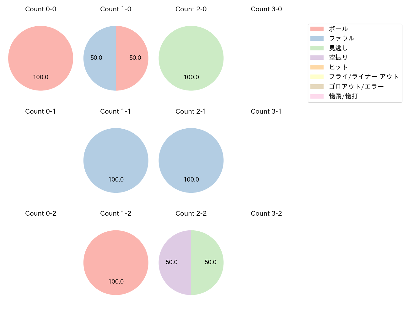 平沼 翔太の球数分布(2021年7月)