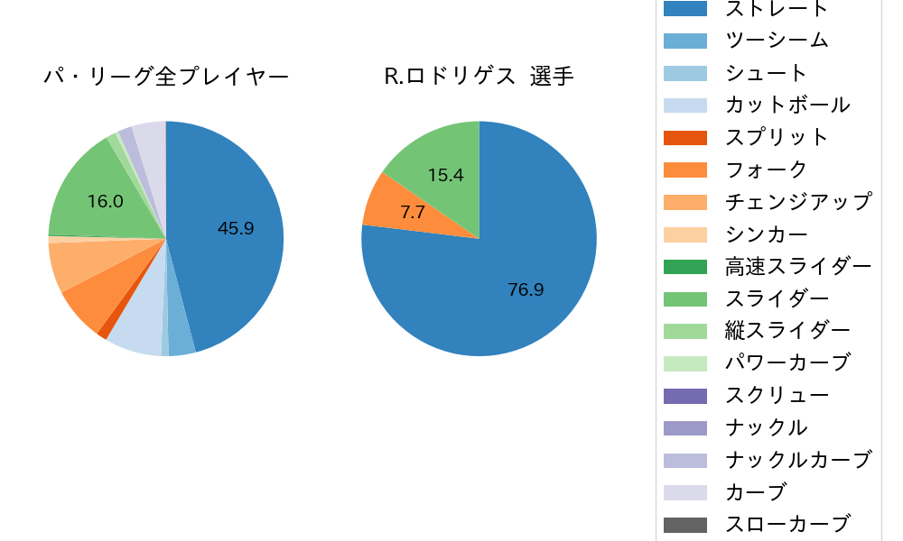 R.ロドリゲスの球種割合(2021年7月)