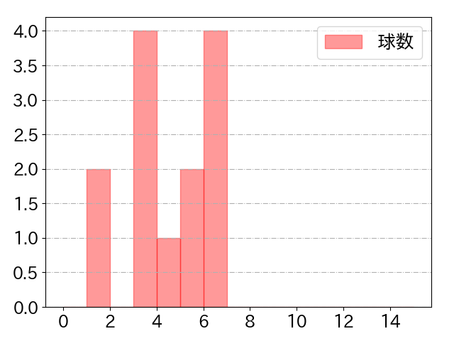 石川 亮の球数分布(2021年7月)