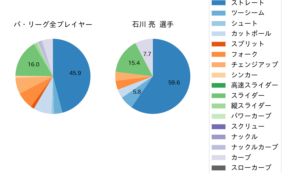 石川 亮の球種割合(2021年7月)