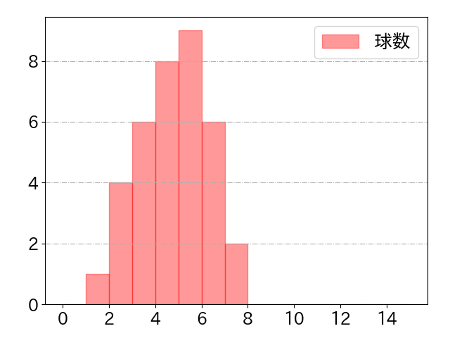 西川 遥輝の球数分布(2021年7月)