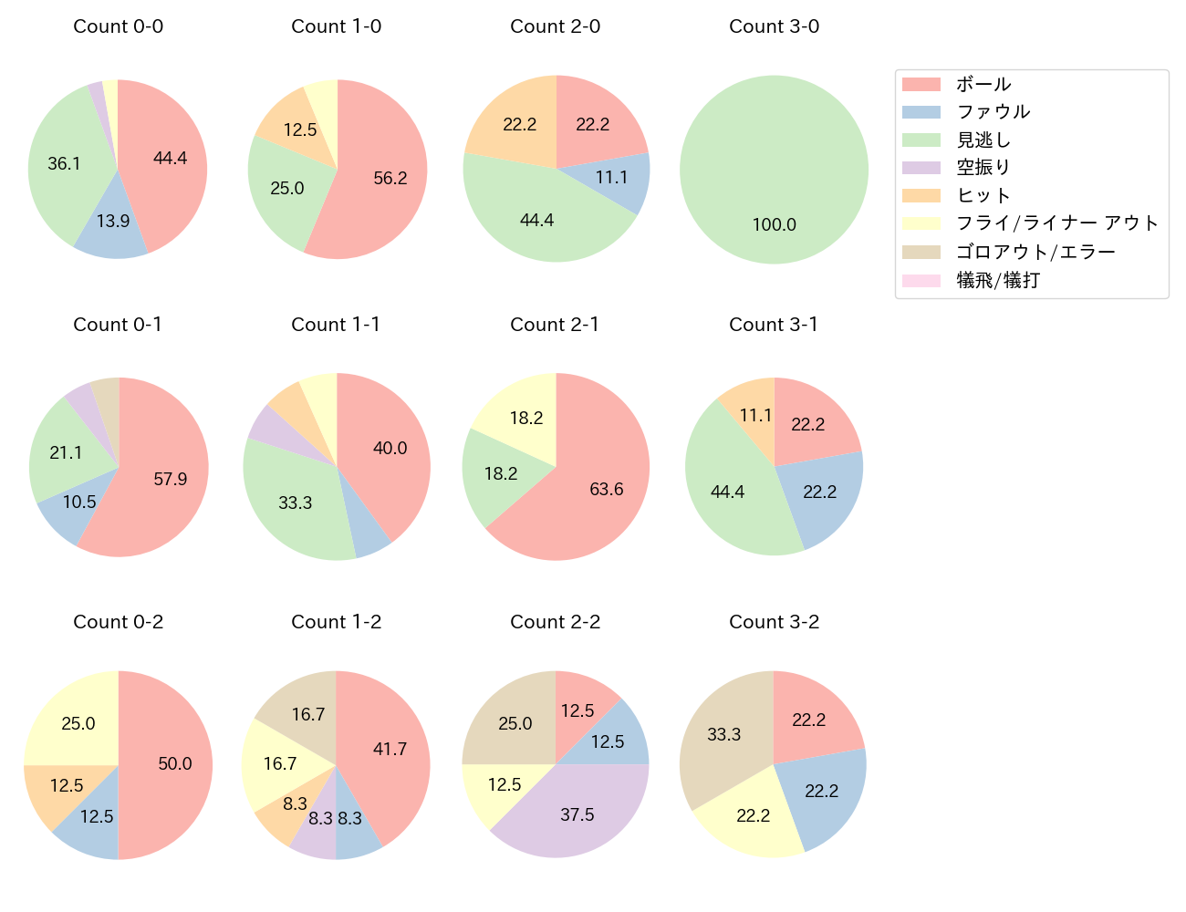 西川 遥輝の球数分布(2021年7月)