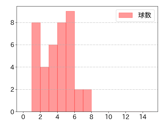 近藤 健介の球数分布(2021年7月)