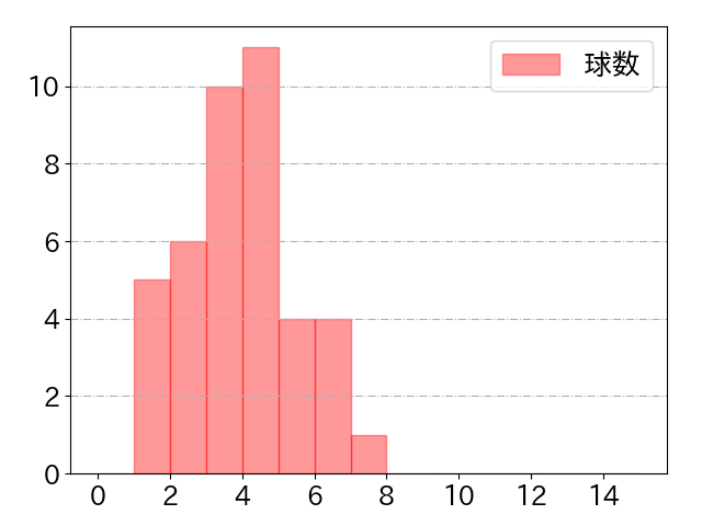 髙濱 祐仁の球数分布(2021年7月)