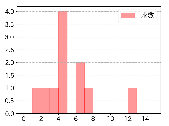 渡邉 諒の球数分布(2021年8月)