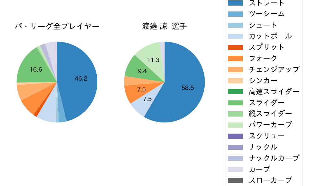 渡邉 諒の球種割合(2021年8月)