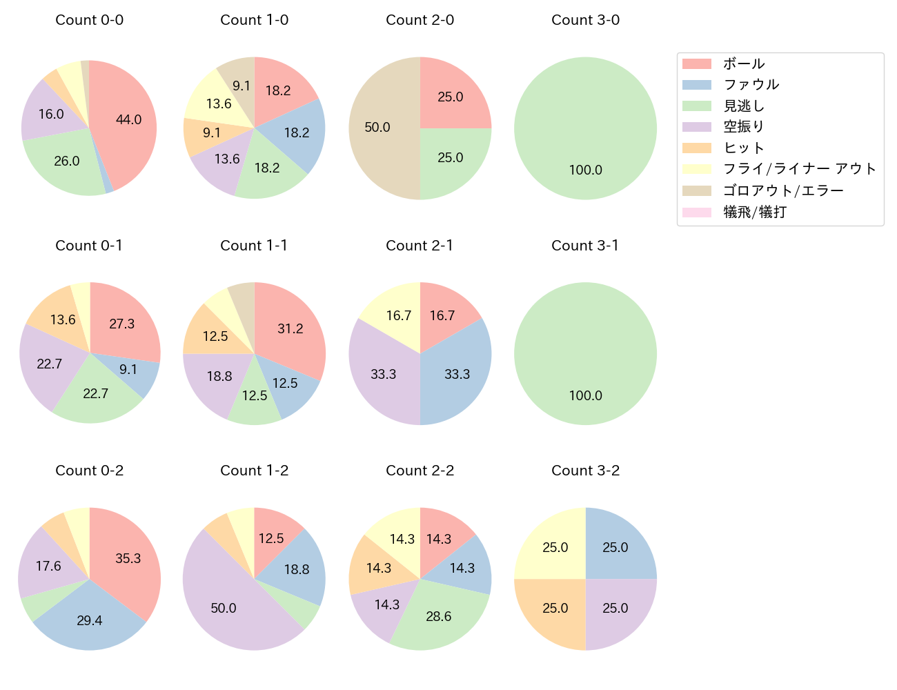 野村 佑希の球数分布(2021年8月)