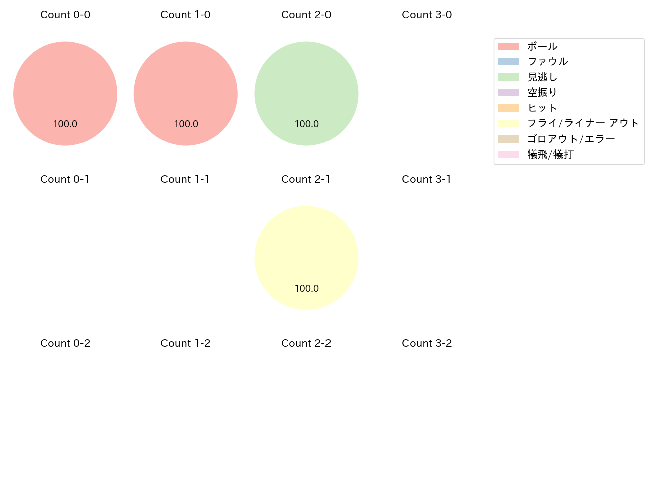 谷内 亮太の球数分布(2021年8月)