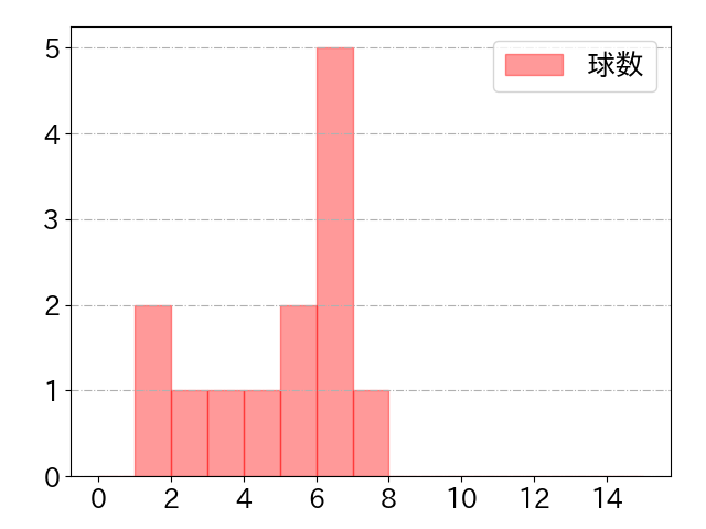 木村 文紀の球数分布(2021年8月)