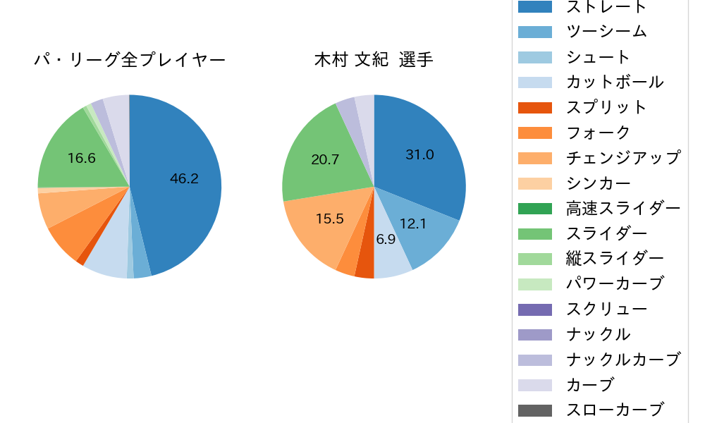 木村 文紀の球種割合(2021年8月)