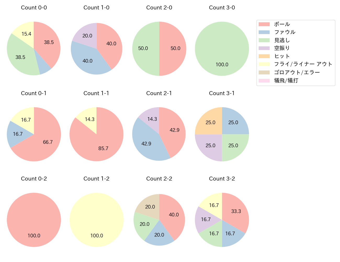 木村 文紀の球数分布(2021年8月)