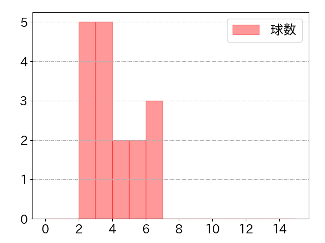 佐藤 龍世の球数分布(2021年8月)