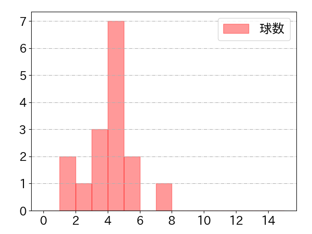 大田 泰示の球数分布(2021年8月)
