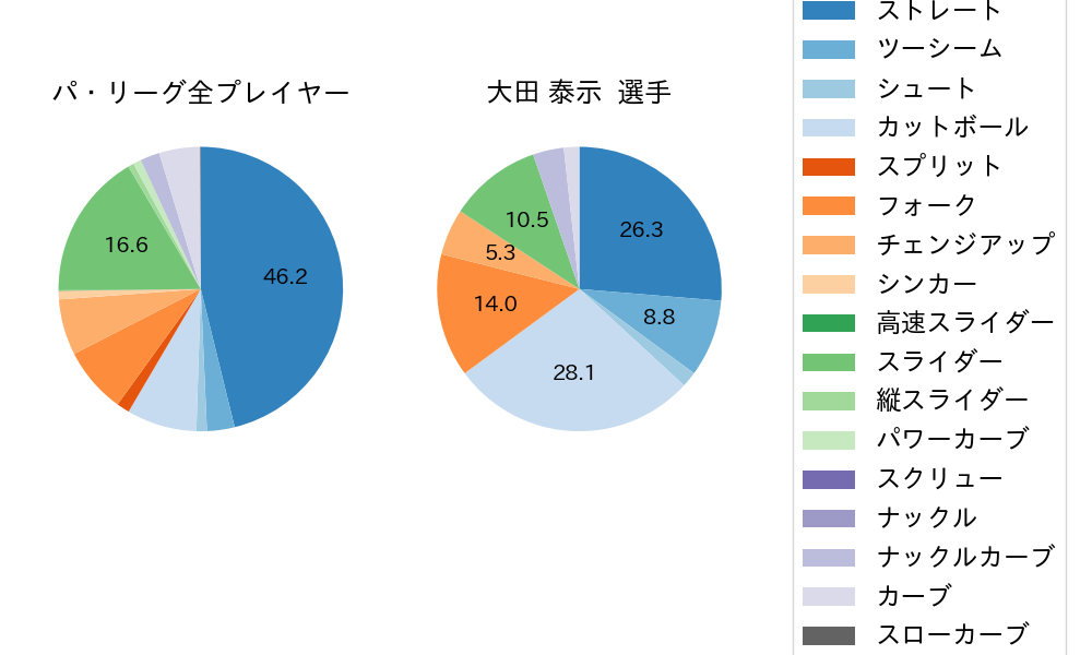 大田 泰示の球種割合(2021年8月)
