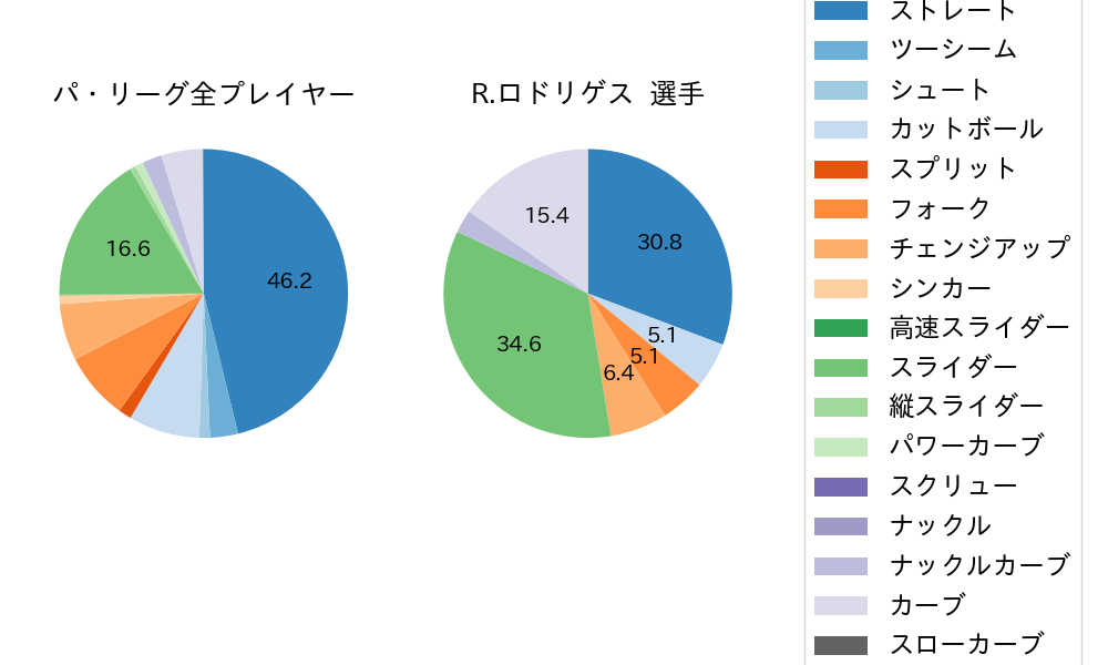 R.ロドリゲスの球種割合(2021年8月)