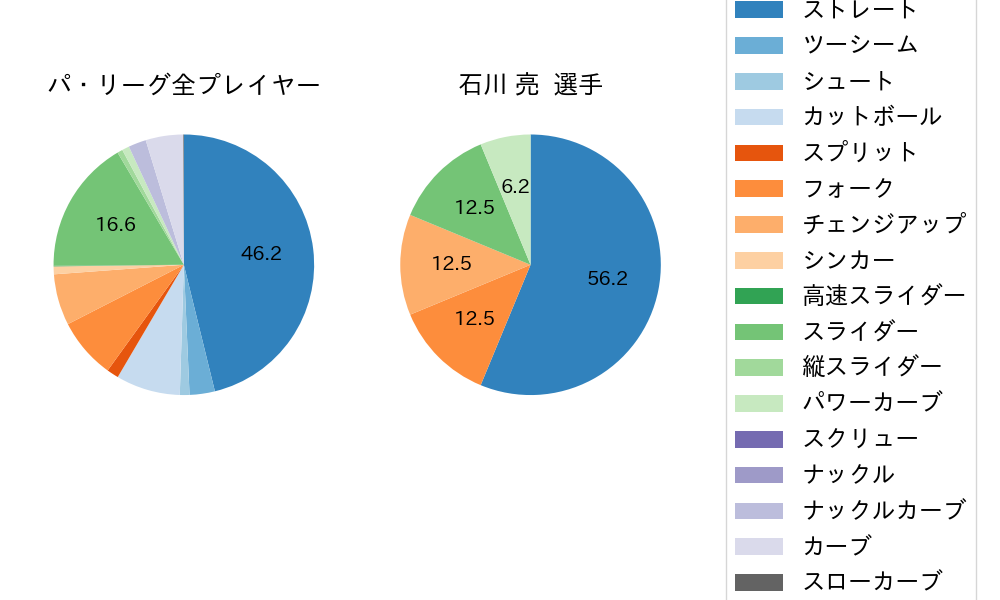 石川 亮の球種割合(2021年8月)