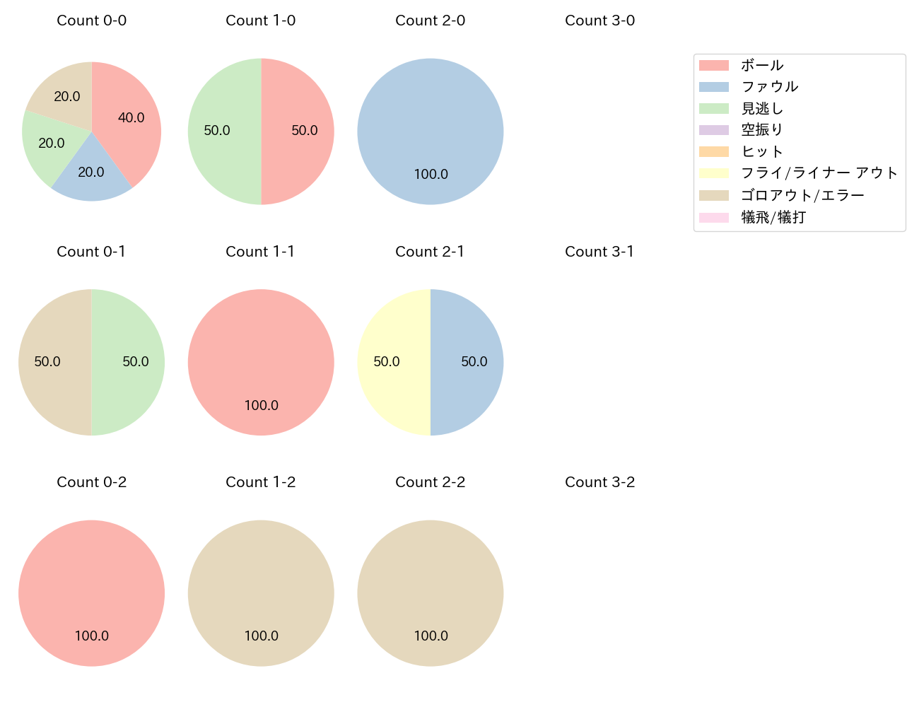石川 亮の球数分布(2021年8月)