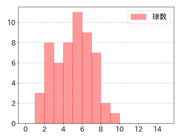 西川 遥輝の球数分布(2021年8月)