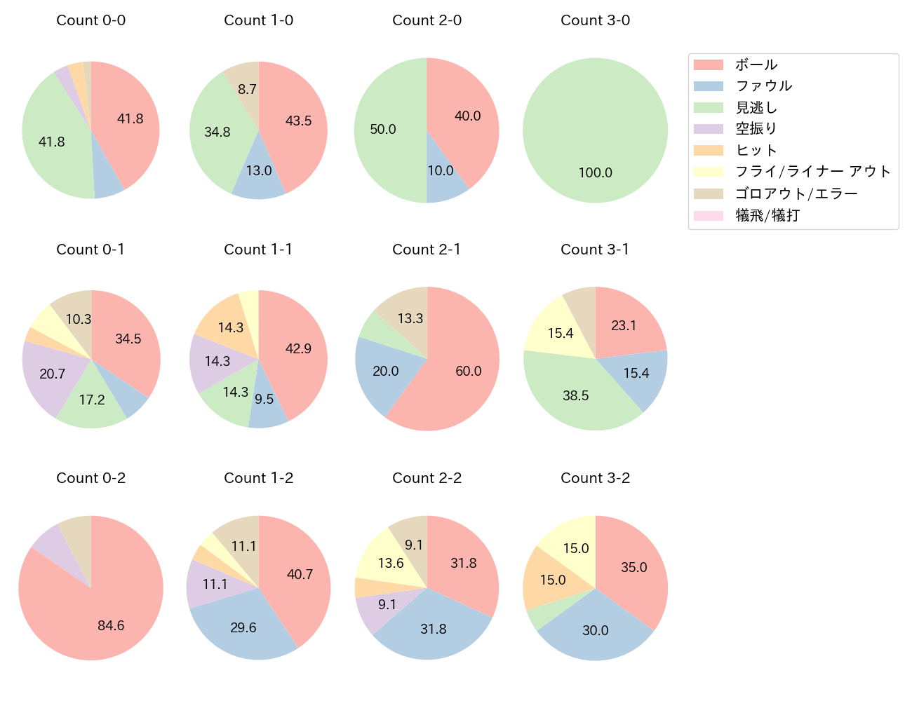 西川 遥輝の球数分布(2021年8月)