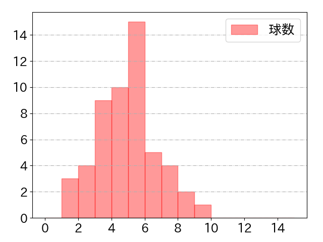 近藤 健介の球数分布(2021年8月)