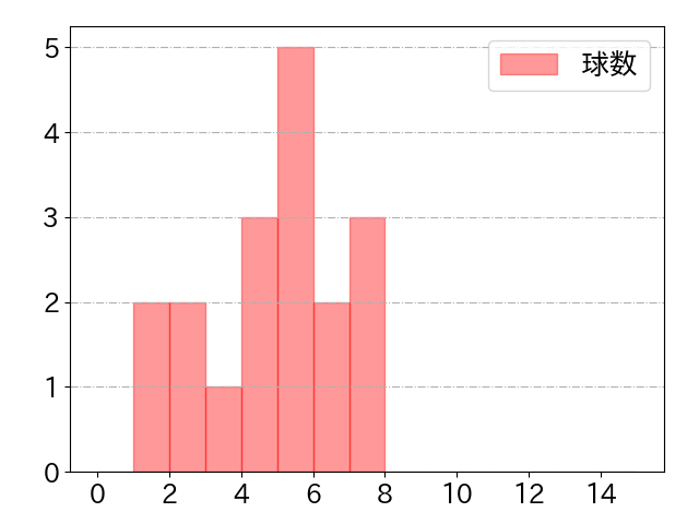 中島 卓也の球数分布(2021年8月)