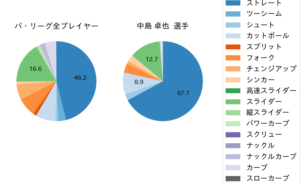 中島 卓也の球種割合(2021年8月)