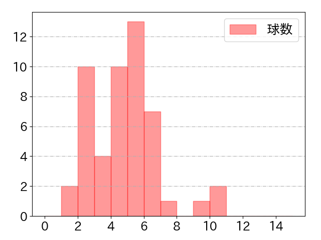 髙濱 祐仁の球数分布(2021年8月)