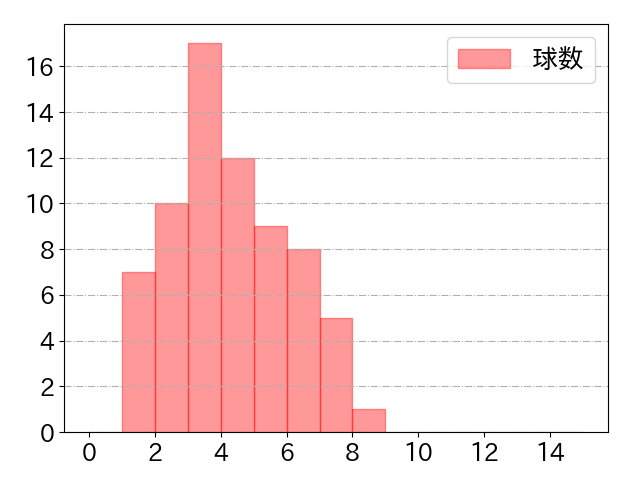 清水 優心の球数分布(2021年9月)