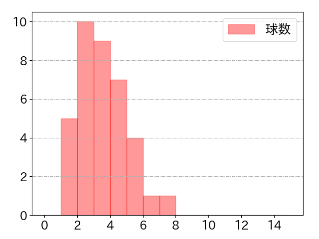 松本 剛の球数分布(2021年9月)