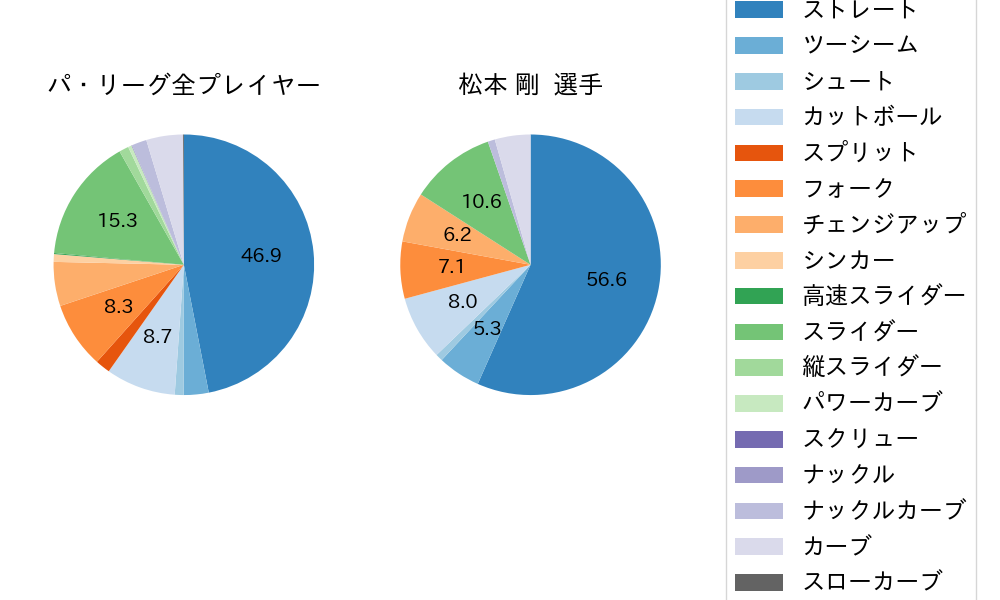 松本 剛の球種割合(2021年9月)