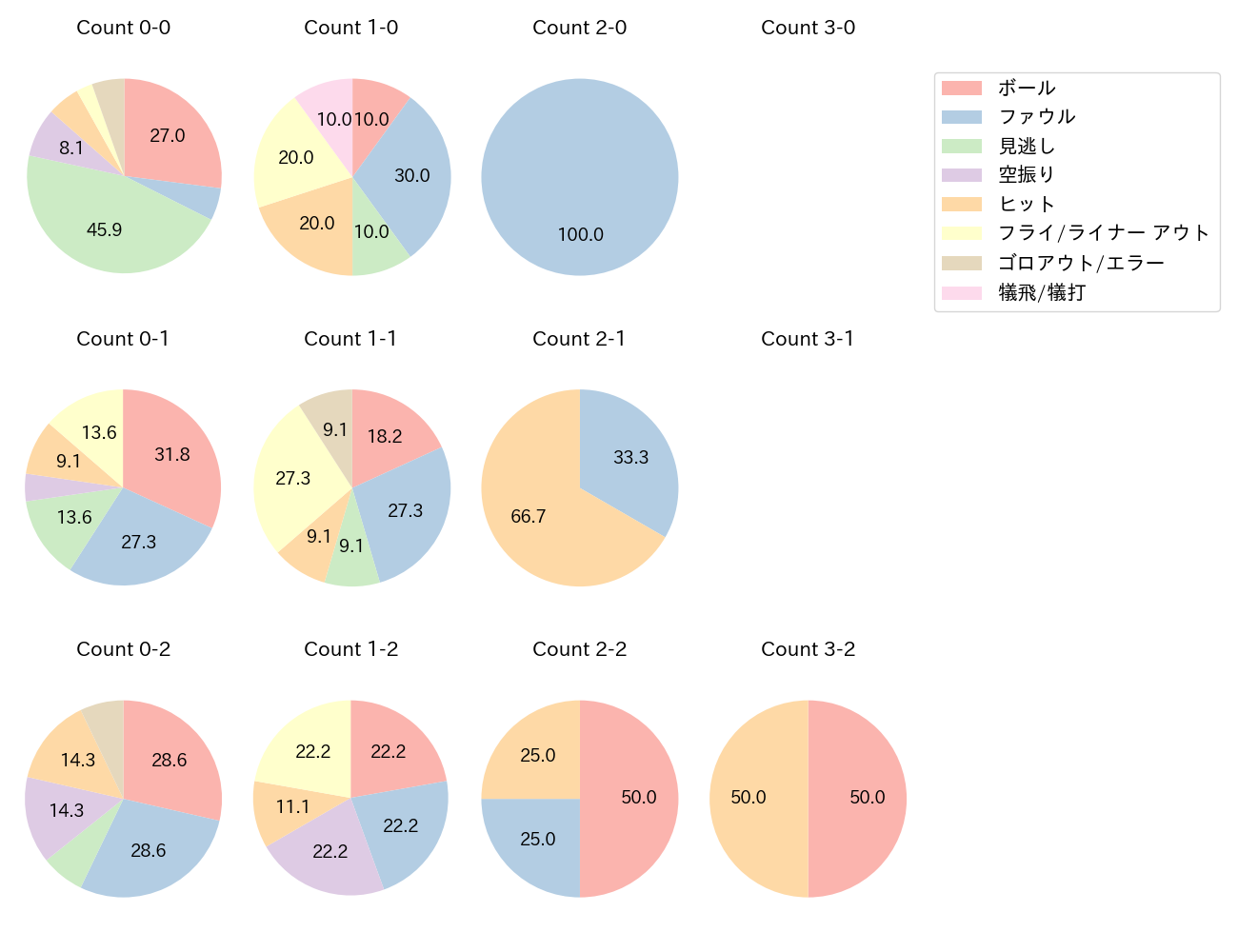 松本 剛の球数分布(2021年9月)