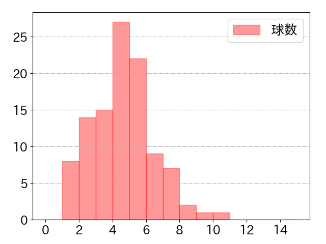 野村 佑希の球数分布(2021年9月)