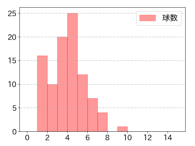 淺間 大基の球数分布(2021年9月)