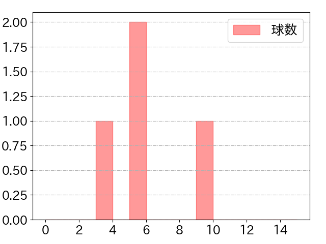 宇佐見 真吾の球数分布(2021年9月)