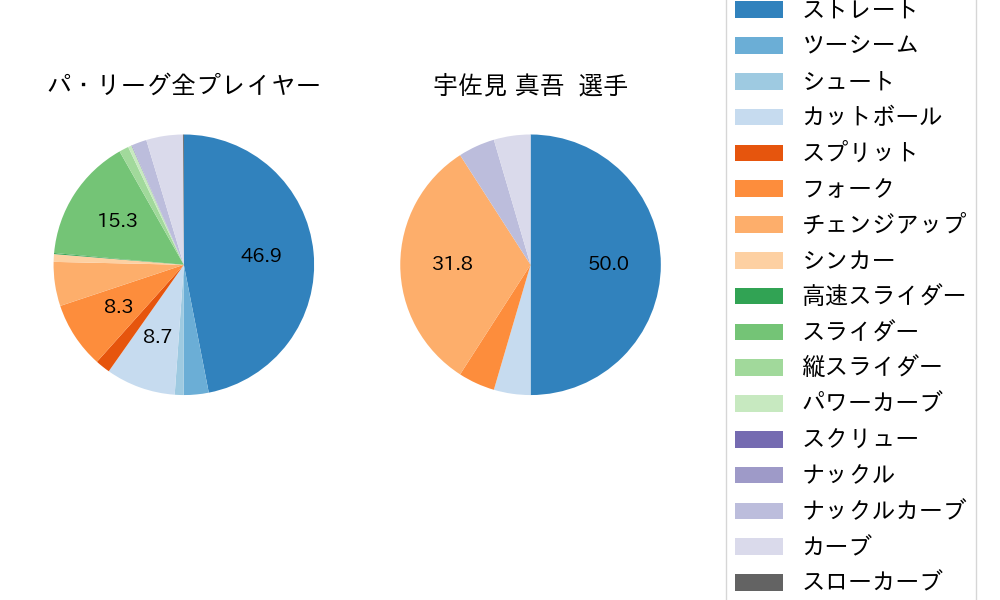 宇佐見 真吾の球種割合(2021年9月)