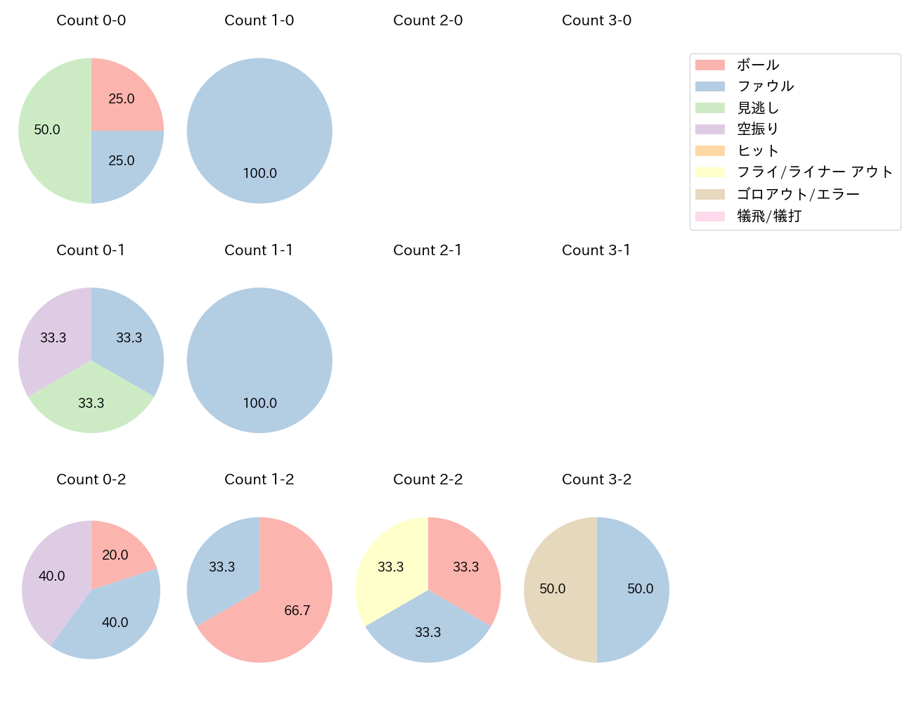 宇佐見 真吾の球数分布(2021年9月)