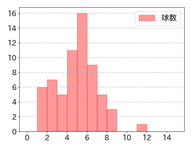 石井 一成の球数分布(2021年9月)